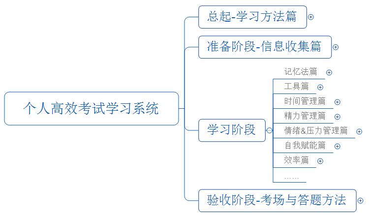 初学者逢考必过技巧,教你如何逢考必过