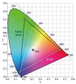 乱花渐欲迷人眼，来看看色彩空间的那点事