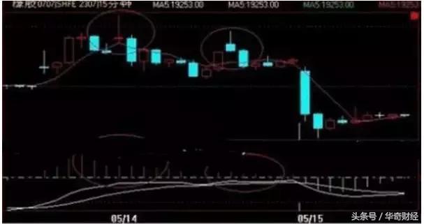 macd的绝佳战法,macd战法和技巧