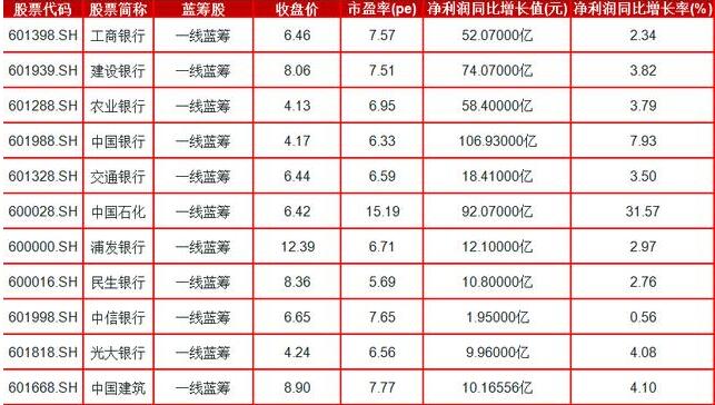 蓝筹绩优股市盈率4倍以下,市盈率低于15的优质股票