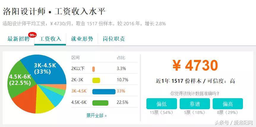 难以置信!洛阳平均工资6664元?竟然比郑州还高?