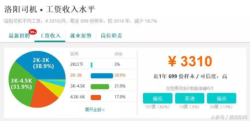 难以置信！洛阳平均工资6664元？竟然比郑州还高？