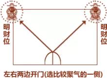 家中明财位和暗财位怎么找,家中明财位和暗财位在什么地方