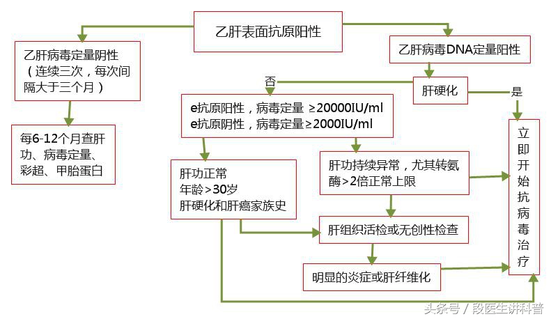乙肝病毒量高于多少要用抗病毒药,乙肝病毒dna多少开始要抗病毒治疗