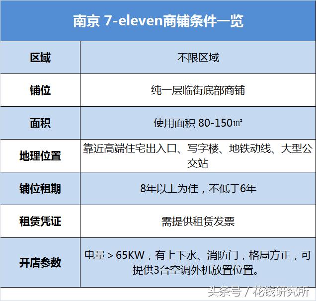 南京加盟罗森便利店费用,加盟罗森真的能赚钱吗