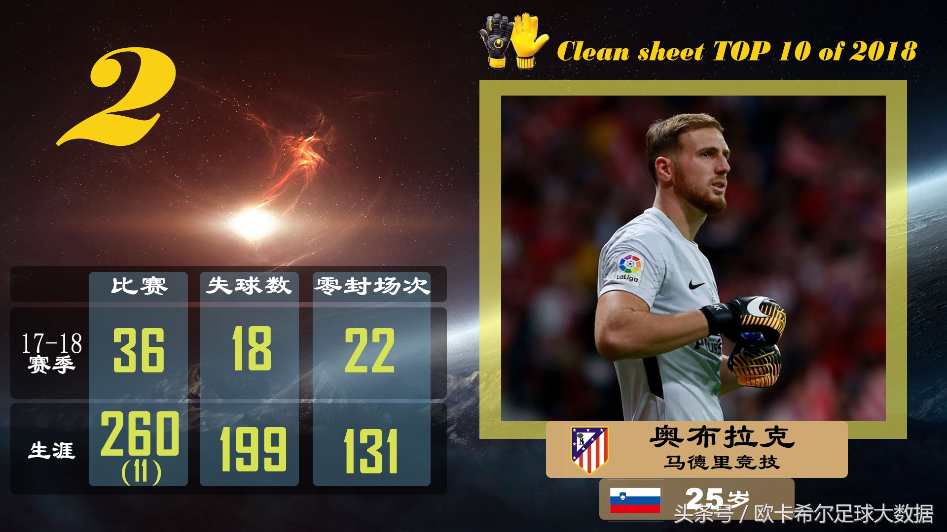 五大联赛零封榜单十人都有谁?一人史上最佳却排在接班人之后