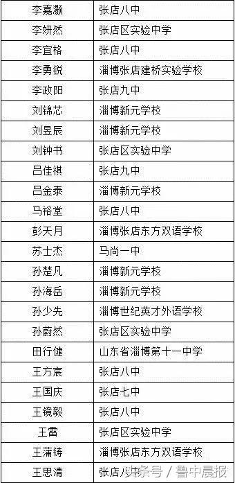 淄博实验中学自招考试录取结果,淄博七中自主招生最新消息