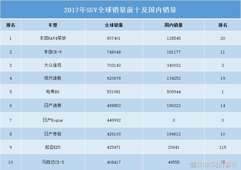 2017年六月份suv汽车销量排行榜,2017年中国销量最高的suv车型