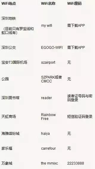 今天起，深圳这些东西统统免费！不知道你就亏大了！