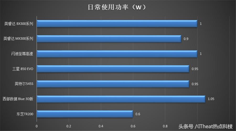 市面最好的固态硬盘推荐,固态硬盘顶级旗舰推荐
