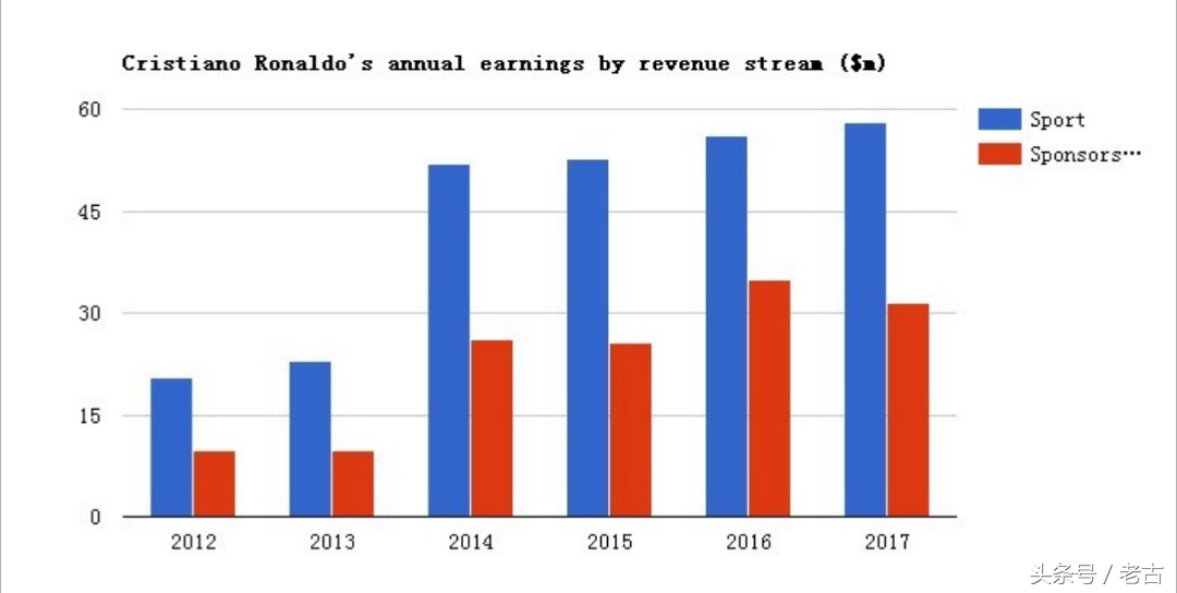 全球收入最高的运动员,全球收入最高的男运动员排名