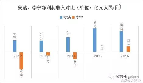 安踏和李宁：究竟谁才能代表国产运动品牌？