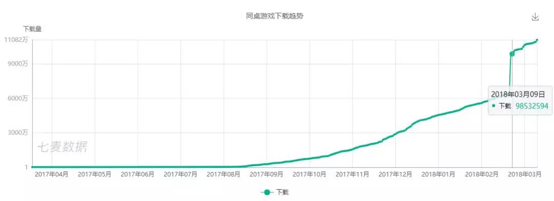 新一代游戏平台崛起的背后：是“社交+游戏”的强需求