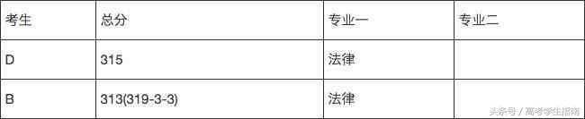 高分录取后专业调剂后悔,降分报专业又被调剂