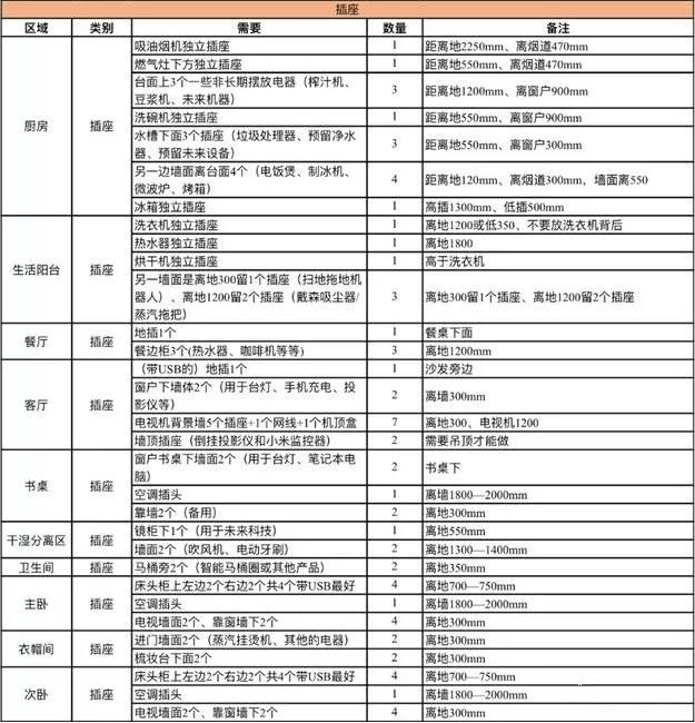 开关插座水电装修全套详细步骤,家中装修水电插座怎么布置