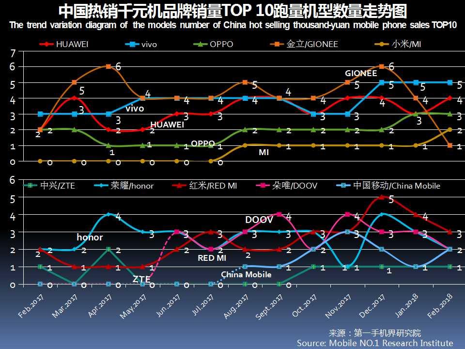 2023千元机销量排行榜,今年下半年千元机销量排名