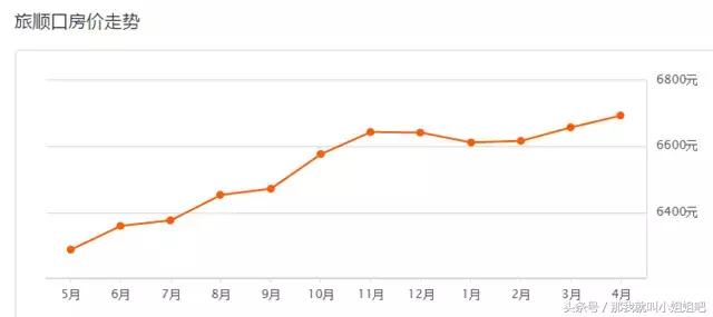 重磅！大连1200个小区最新房价出炉，看你家房子是涨了还是跌了？