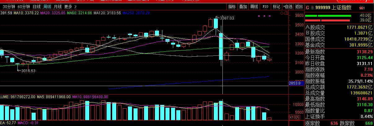 为什么说股票指数3000点比较低,上证指数3000是代表涨还是跌