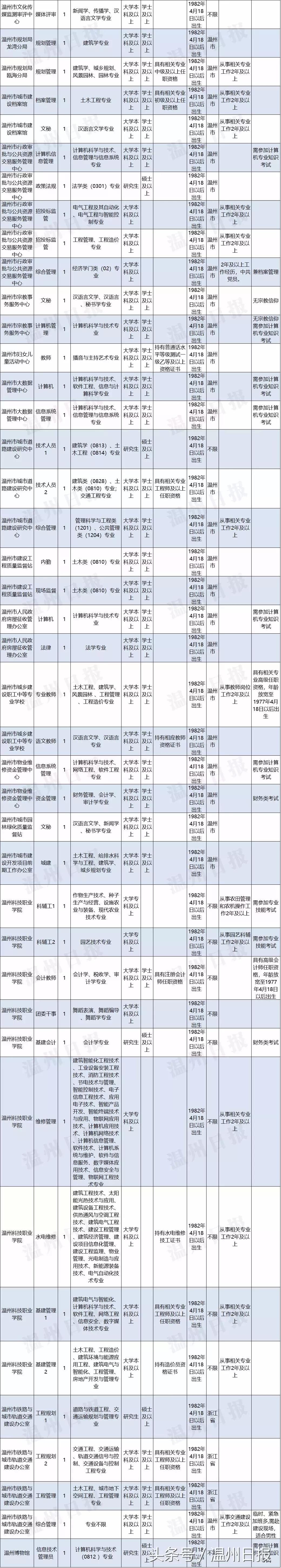 温州瓯海区招聘23名事业编制人员,事业编招聘温州