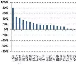 变化太大！4月份石家庄各区房价新鲜出炉！看到最后简直崩溃！