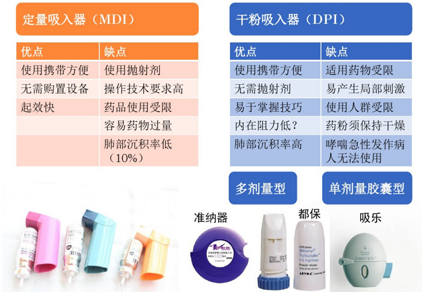 药师教你怎样使用吸入剂,如何指导患者使用吸入剂