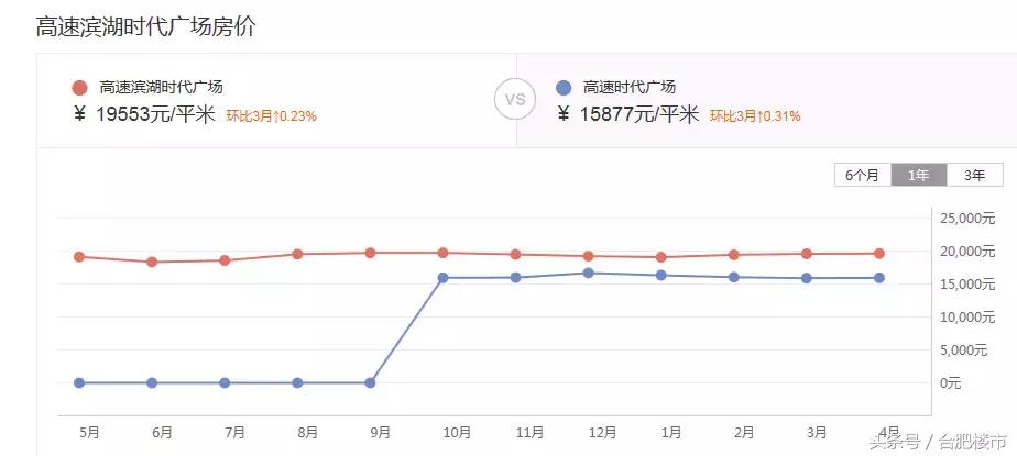 滨湖二手房值不值得投资,滨湖1万卖房