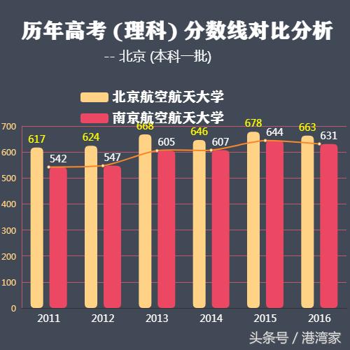 航空航天南北双雄！北京航空航天大学南航之实力全面对比篇