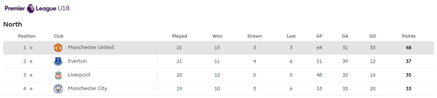 曼联U18完胜曼城夺冠，从12连败成功逆袭！一周三德比曼联赢两场