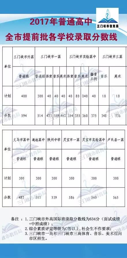 怎样才能知道孩子被高中录取了,河南初升高录取分数线如何查询