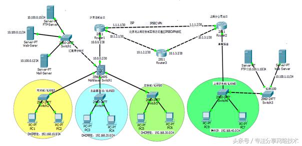 企业网络路由交换互联互通IPSECVPN