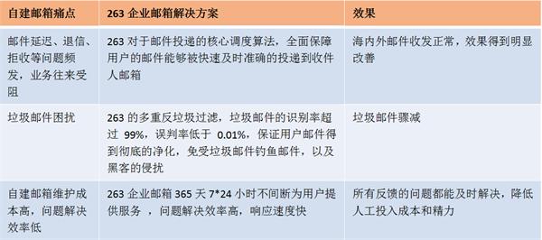 正阳集团：自建转外包首选263企业邮箱