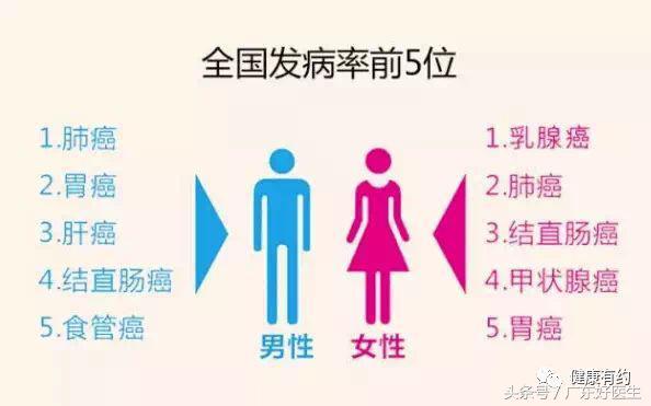 大肠癌预防的知识,大肠癌4大危险因素和3大预防策略