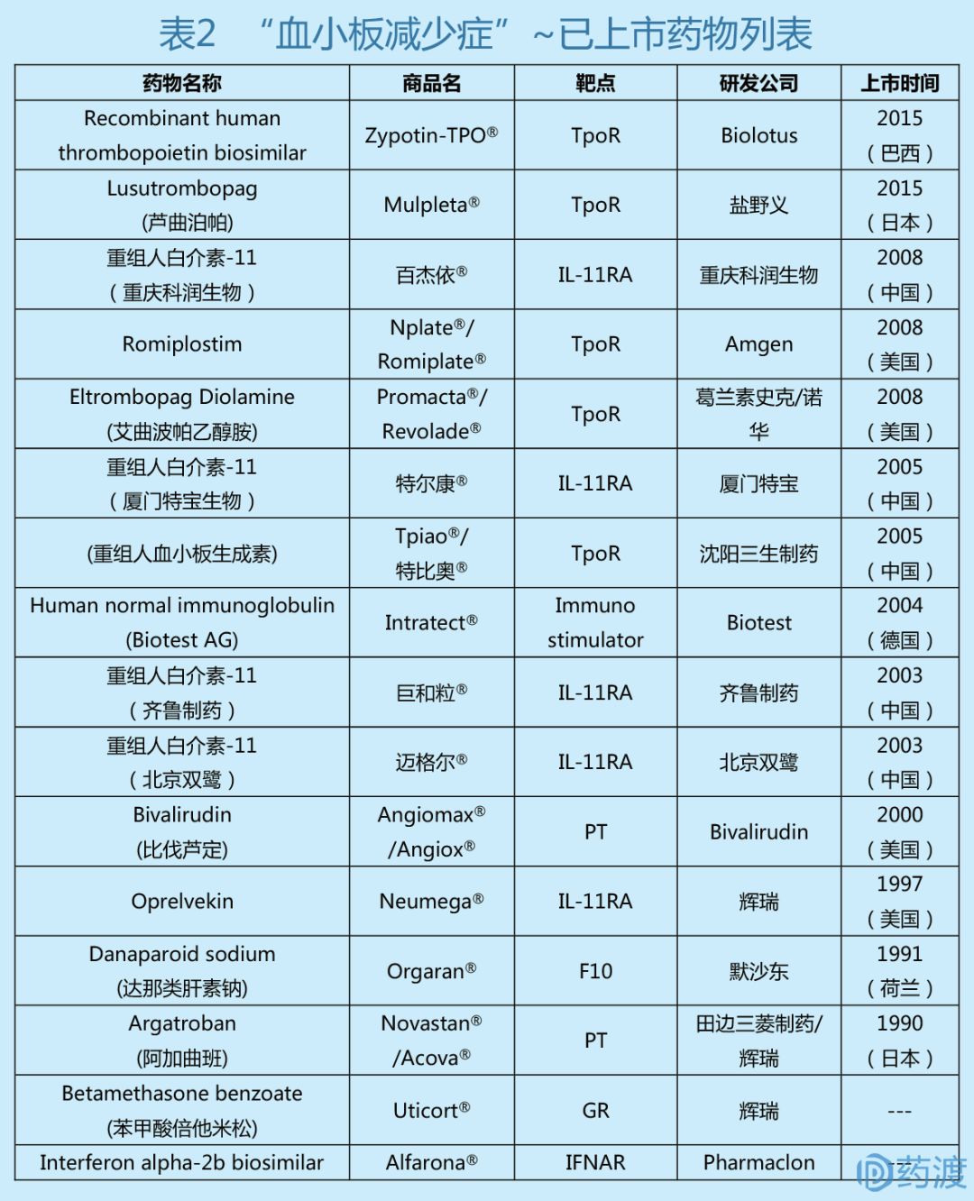 治疗血小板增多症的创新药,治疗血小板减少症的新药