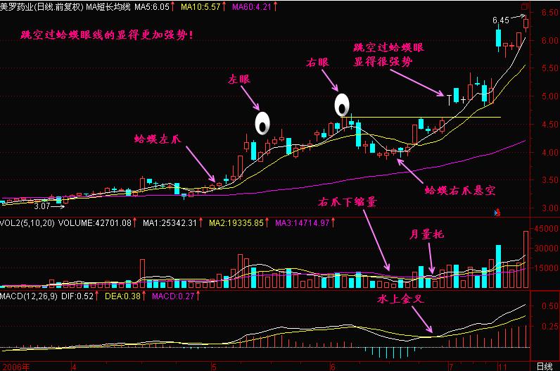 炒股实战技巧100招,炒股技巧视频大阳线