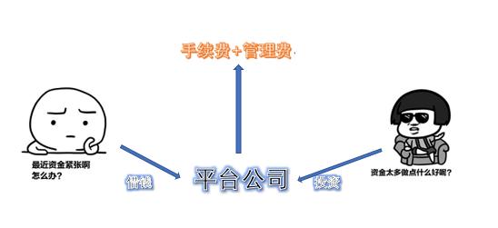 投资p2p平台的钱怎么要回,投资p2p网贷