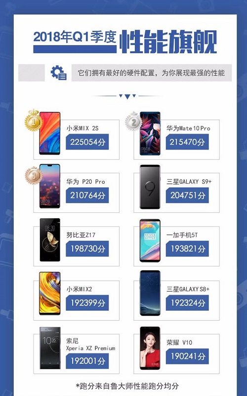 小米mix2s对比华为mate20,小米mix2s对比荣耀10哪个性能好