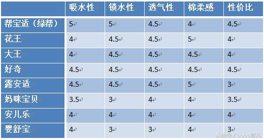 露安适帮宝适花王,尿不湿口碑最好的前十名露安适
