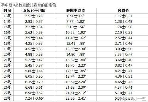 怀孕三个月彩超怎么看数值,怀孕三周怎么测出来