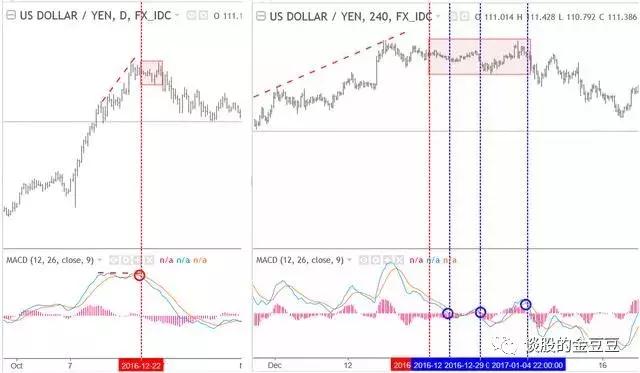 macd深度解析了解macd的精髓用法,macd的买入指标