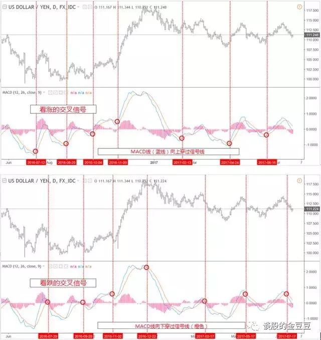 macd深度解析了解macd的精髓用法,macd的买入指标