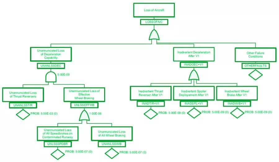 fta故障树分析例题,飞机故障该怎么做