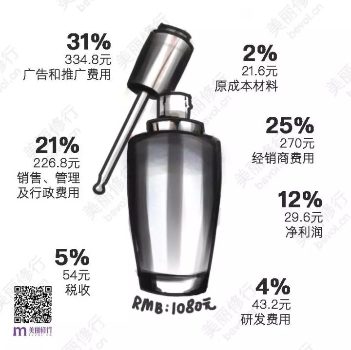 大品牌化妆品暴利,化妆品暴利揭秘采访