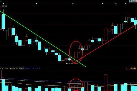 红三兵选股指标图解,股票红三兵选股指标公式