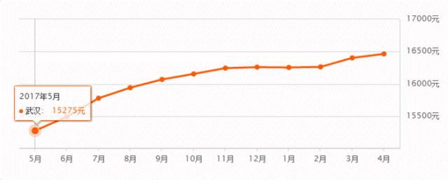 武汉双湖泊岸2021年4月房价,6月各区房价大汇总武汉