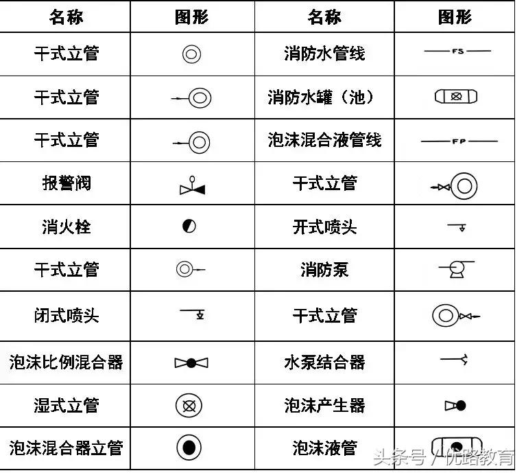 给排水消防cad图例符号与画法,cad消防给排水管道系统图怎么画