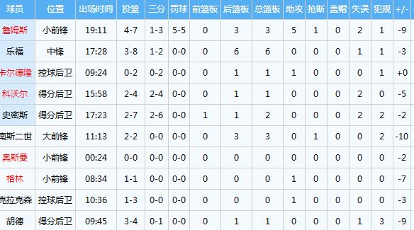 骑士当前问题,骑士詹姆斯有多恐怖