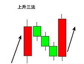 上升三法后期走势,股市奇才教你如何尾盘15分钟选股