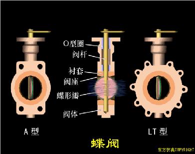 阀门的构造及其工作原理,涨知识常用阀门的工作原理和特点