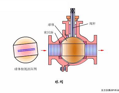 阀门的构造及其工作原理,涨知识常用阀门的工作原理和特点