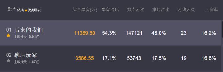 前有“奶茶”后有“鲜肉”，《幕后玩家》如何“夹缝求生”？